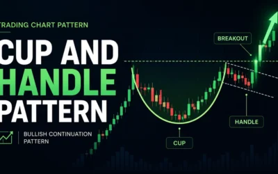 The Cup and Handle Chart Pattern